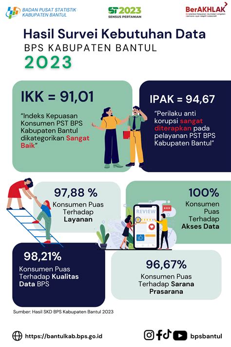 lampungan|Analisis Hasil Survei Kebutuhan Data BPS Kabupaten Lampung .